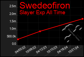 Total Graph of Swedeofiron