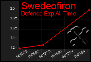 Total Graph of Swedeofiron