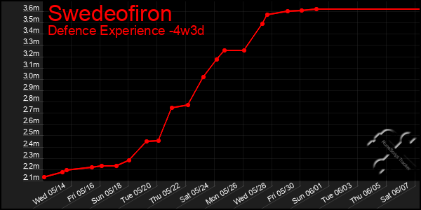 Last 31 Days Graph of Swedeofiron