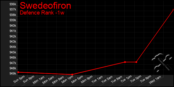 Last 7 Days Graph of Swedeofiron