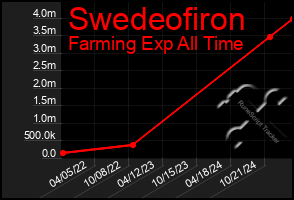 Total Graph of Swedeofiron