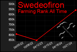 Total Graph of Swedeofiron