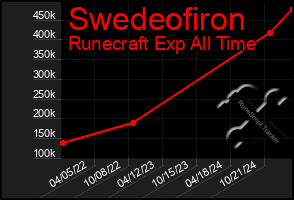 Total Graph of Swedeofiron