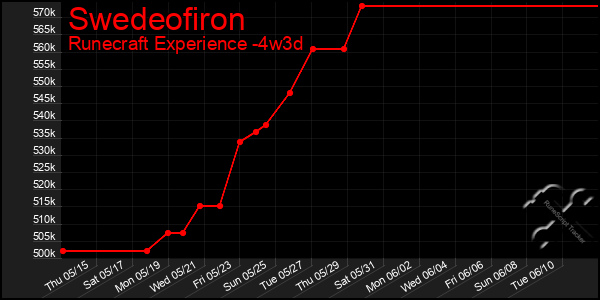 Last 31 Days Graph of Swedeofiron