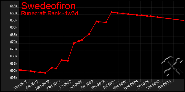 Last 31 Days Graph of Swedeofiron