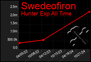 Total Graph of Swedeofiron