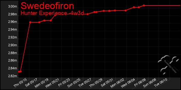 Last 31 Days Graph of Swedeofiron