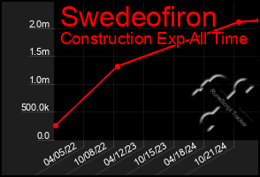 Total Graph of Swedeofiron