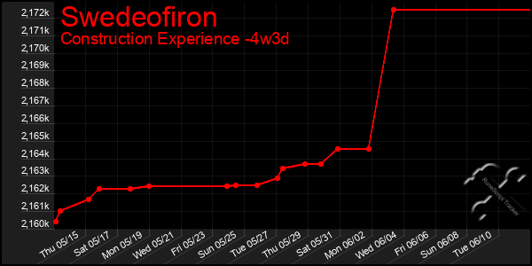 Last 31 Days Graph of Swedeofiron