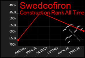 Total Graph of Swedeofiron