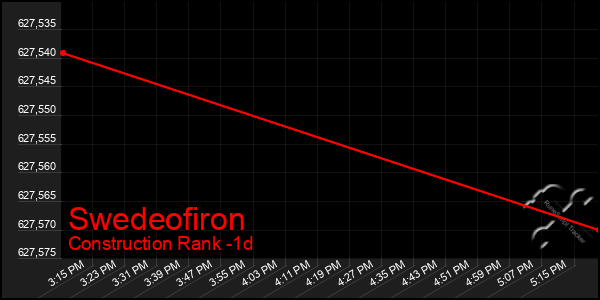 Last 24 Hours Graph of Swedeofiron