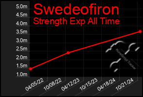 Total Graph of Swedeofiron