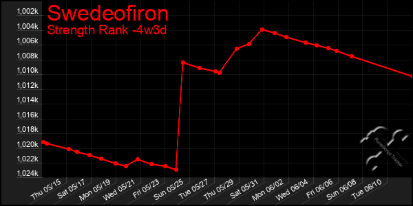 Last 31 Days Graph of Swedeofiron