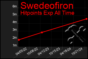 Total Graph of Swedeofiron