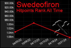 Total Graph of Swedeofiron