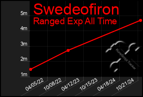 Total Graph of Swedeofiron