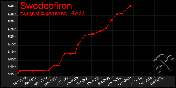 Last 31 Days Graph of Swedeofiron
