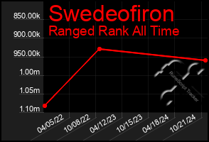 Total Graph of Swedeofiron