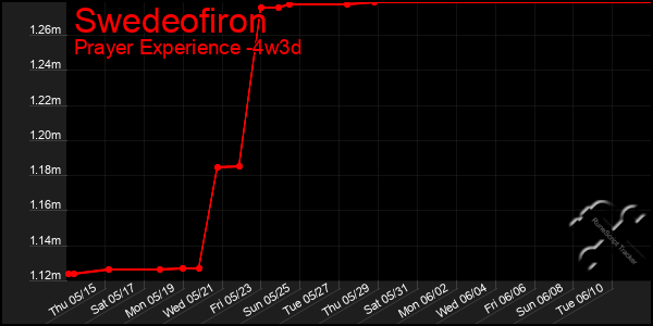 Last 31 Days Graph of Swedeofiron