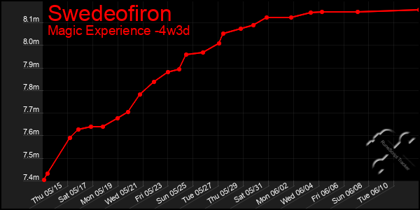 Last 31 Days Graph of Swedeofiron