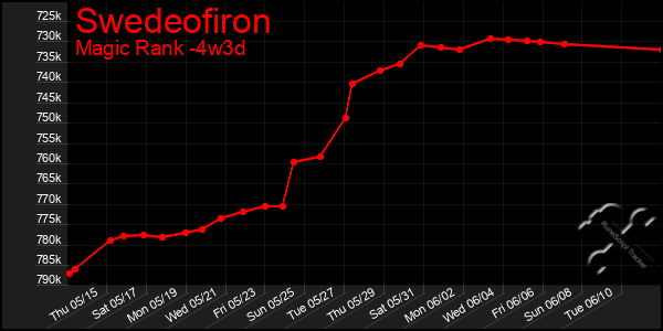 Last 31 Days Graph of Swedeofiron
