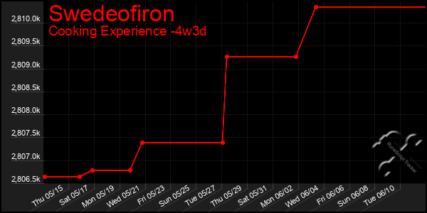 Last 31 Days Graph of Swedeofiron