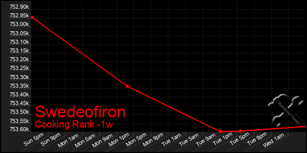 Last 7 Days Graph of Swedeofiron