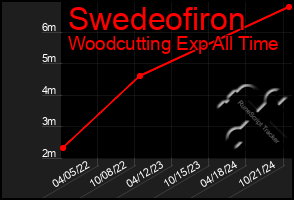 Total Graph of Swedeofiron