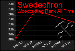 Total Graph of Swedeofiron