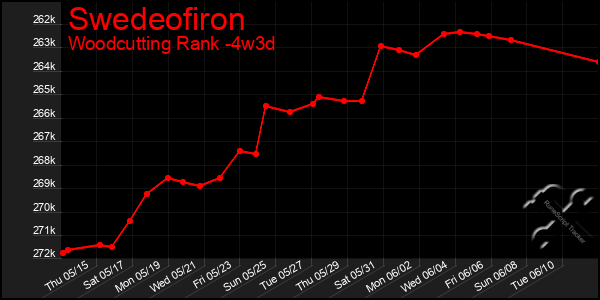 Last 31 Days Graph of Swedeofiron