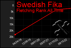 Total Graph of Swedish Fika