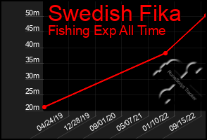 Total Graph of Swedish Fika
