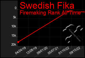 Total Graph of Swedish Fika