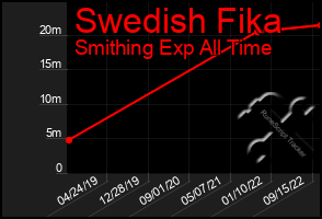 Total Graph of Swedish Fika