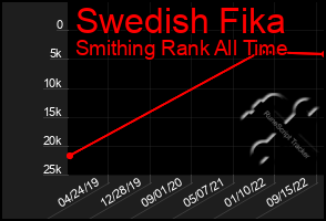 Total Graph of Swedish Fika