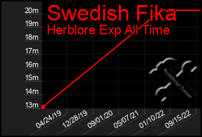Total Graph of Swedish Fika