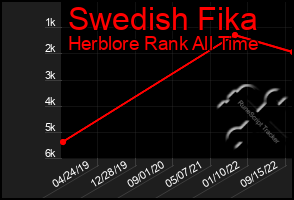 Total Graph of Swedish Fika