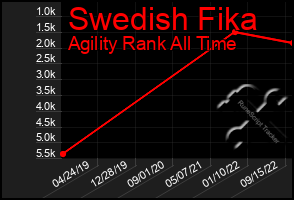 Total Graph of Swedish Fika