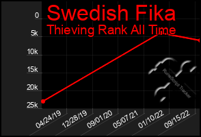 Total Graph of Swedish Fika