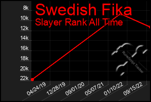Total Graph of Swedish Fika