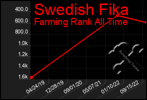 Total Graph of Swedish Fika