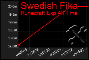 Total Graph of Swedish Fika