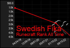 Total Graph of Swedish Fika