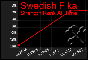 Total Graph of Swedish Fika