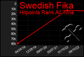 Total Graph of Swedish Fika