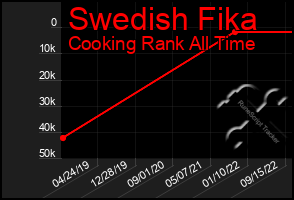 Total Graph of Swedish Fika
