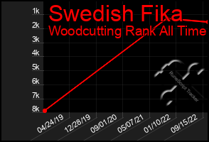 Total Graph of Swedish Fika