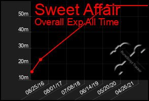 Total Graph of Sweet Affair