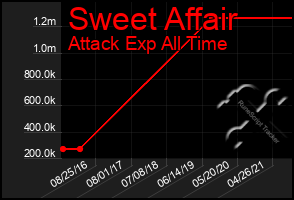 Total Graph of Sweet Affair