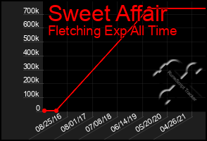 Total Graph of Sweet Affair